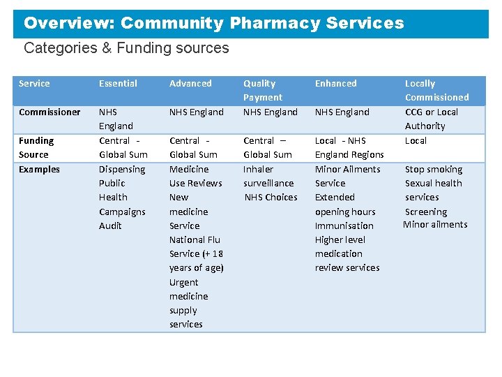 Overview: Community Pharmacy Services Categories & Funding sources Service Essential Advanced Commissioner NHS England