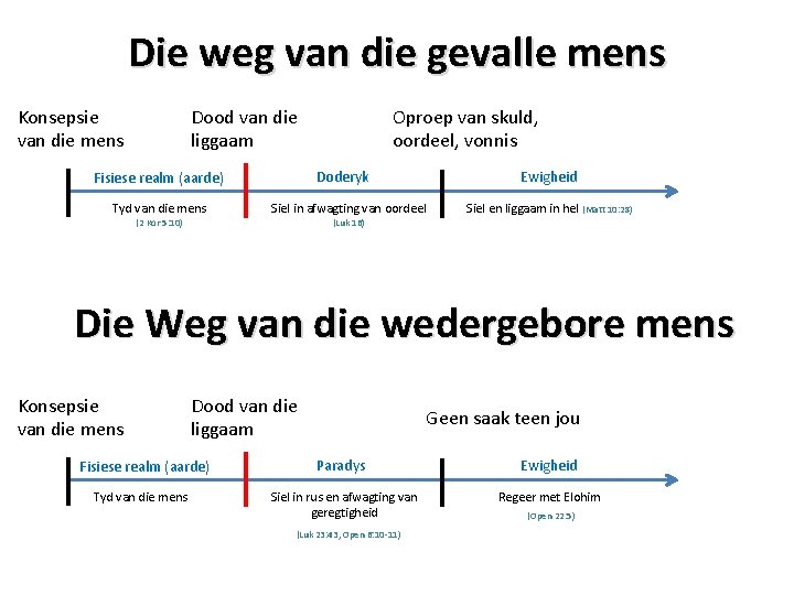 Die weg van die gevalle mens Konsepsie van die mens Dood van die liggaam