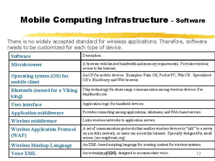 Mobile Computing Infrastructure – Software There is no widely accepted standard for wireless applications.