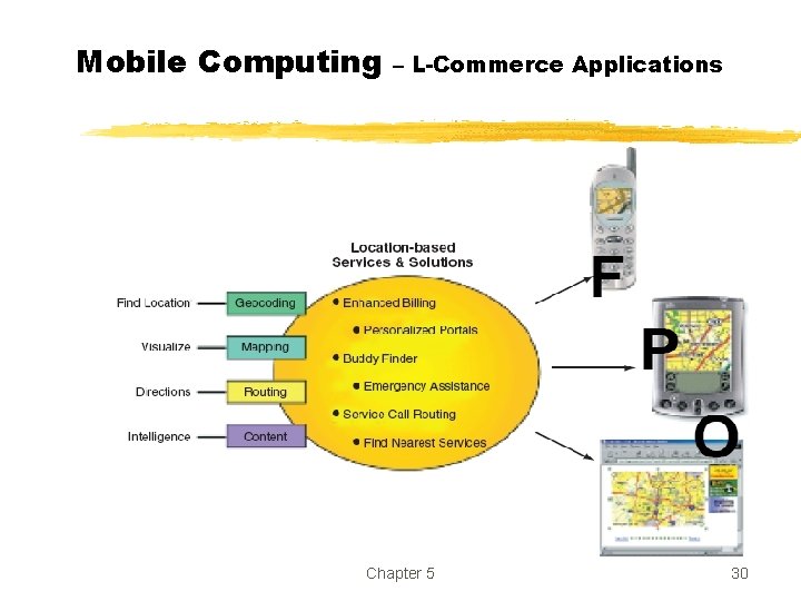 Mobile Computing – L-Commerce Applications Chapter 5 30 