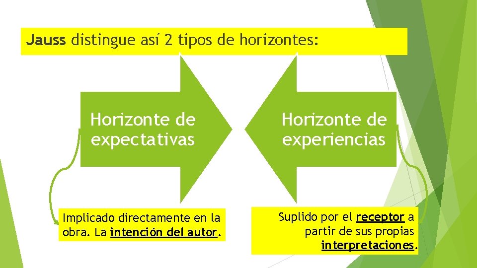 Jauss distingue así 2 tipos de horizontes: Horizonte de expectativas Implicado directamente en la Jauss distingue así 2 tipos de horizontes: Horizonte de expectativas Implicado directamente en la