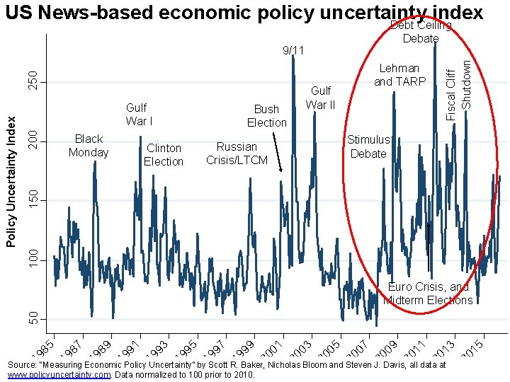 US News-based economic policy uncertainty index Black Monday Clinton Election Bush Election Russian Crisis/LTCM