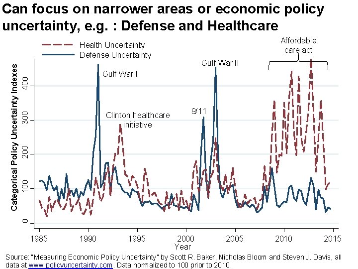 Can focus on narrower areas or economic policy uncertainty, e. g. : Defense and