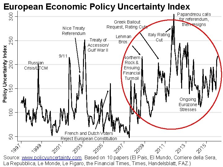 300 European Economic Policy Uncertainty Index Greek Bailout Request, Rating Cuts 250 Nice Treaty