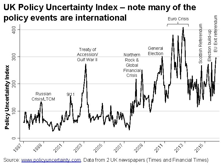 200 Northern Rock & Global Financial Crisis General Election 9/11 100 Russian Crisis/LTCM 15