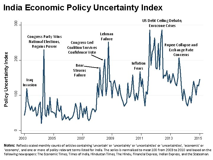 India Economic Policy Uncertainty Index 300 US Debt Ceiling Debate, Eurozone Crises Rupee Collapse