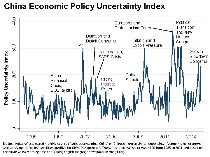 Eurozone and Protectionism Fears 200 300 Deflation and Deficit Concerns 9/11 Iraq Invasion; SARS