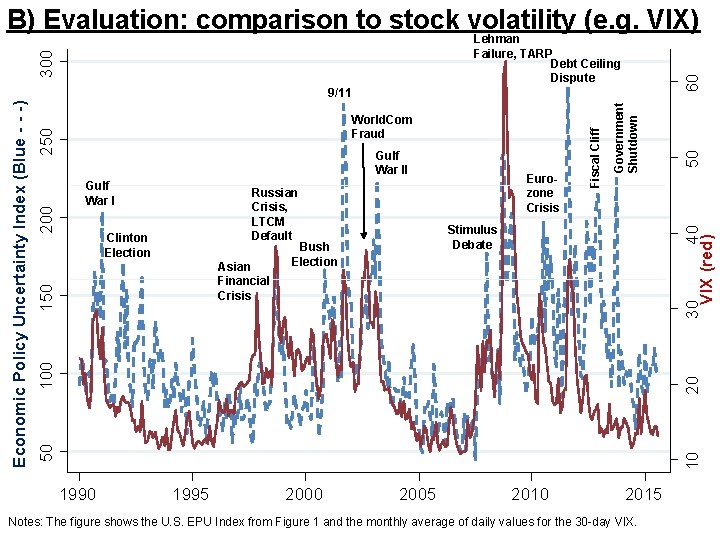 B) Evaluation: comparison to stock volatility (e. g. VIX) Russian Crisis, LTCM Default Bush