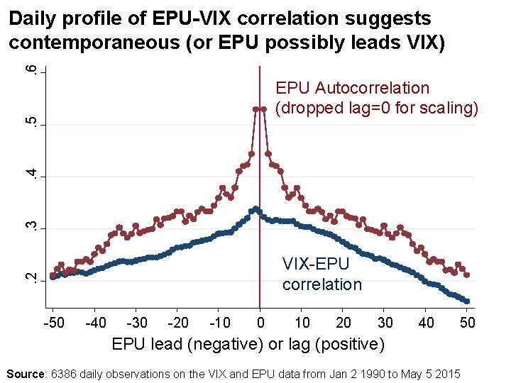 . 6 Daily profile of EPU-VIX correlation suggests contemporaneous (or EPU possibly leads VIX)