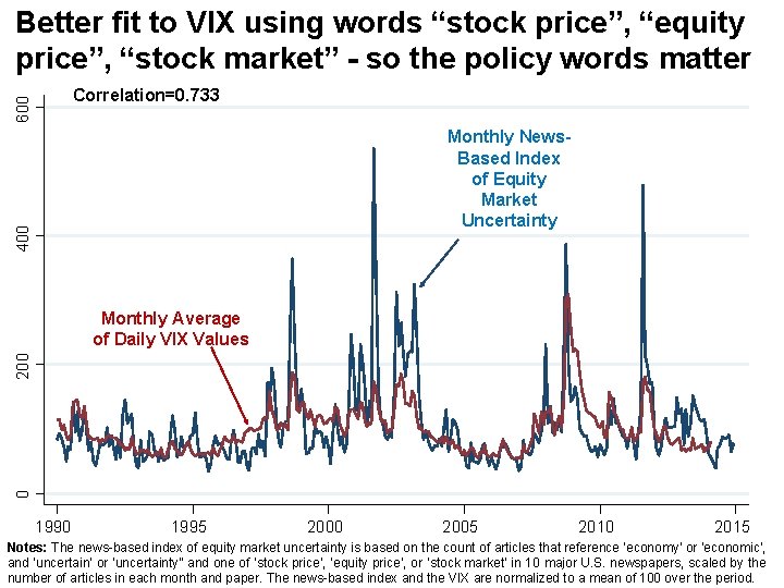 Better fit to VIX using words “stock price”, “equity price”, “stock market” - so