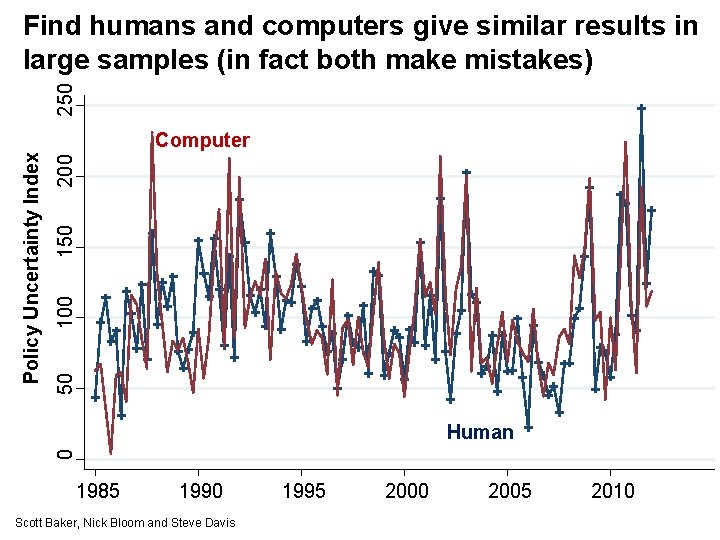 250 Find humans and computers give similar results in large samples (in fact both