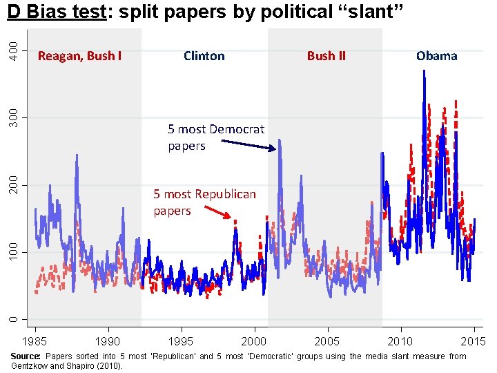 Reagan, Bush I 300 400 D Bias test: split papers by political “slant” Clinton