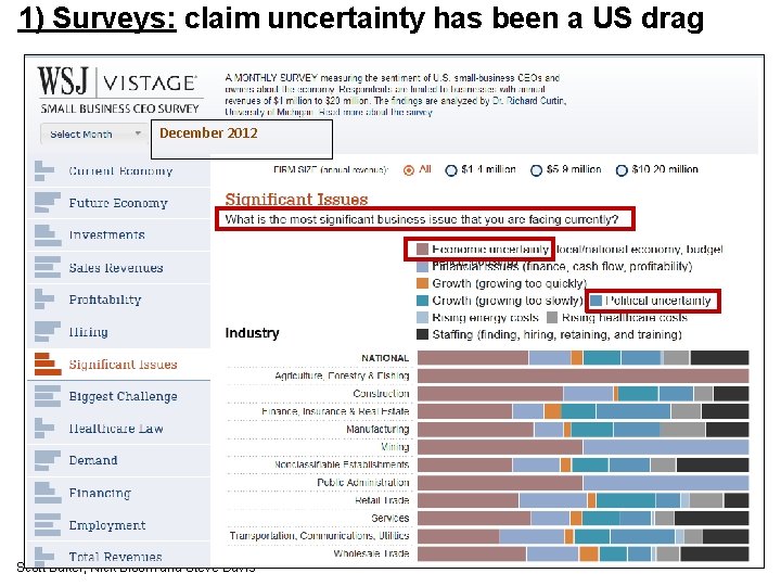 1) Surveys: claim uncertainty has been a US drag December 2012 Scott Baker, Nick
