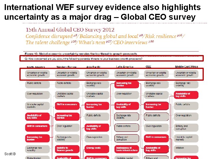 International WEF survey evidence also highlights uncertainty as a major drag – Global CEO