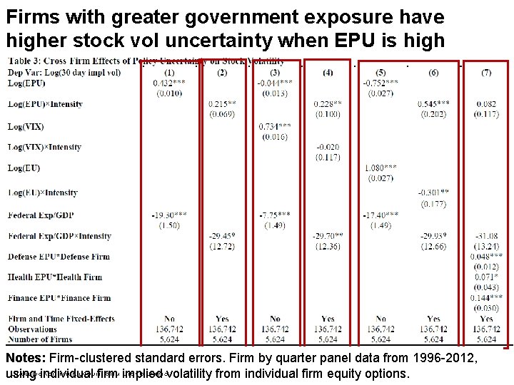 Firms with greater government exposure have higher stock vol uncertainty when EPU is high