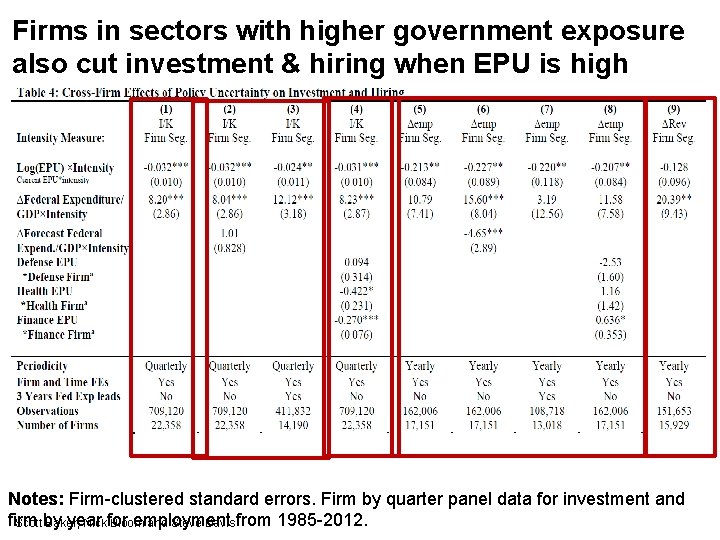 Firms in sectors with higher government exposure also cut investment & hiring when EPU