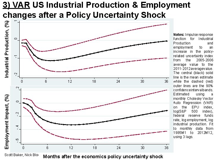 1 0 -1 -2 Industrial Production, (%) 3) VAR US Industrial Production & Employment