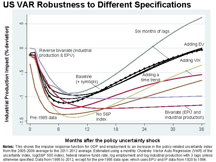 Six months of lags 0 Adding EU Reverse bivariate (industrial production & EPU) -.