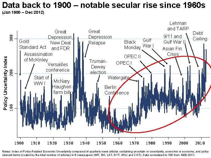 Data back to 1900 – notable secular rise since 1960 s Policy Uncertainty Index