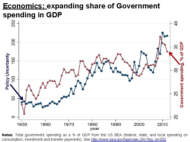 Government spending, % of GDP Policy Uncertainty Economics: expanding share of Government spending in