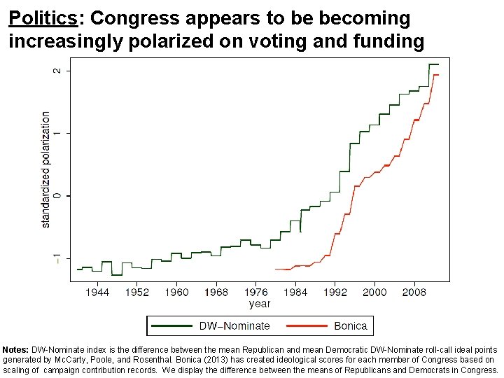 Politics: Congress appears to be becoming increasingly polarized on voting and funding Notes: DW-Nominate