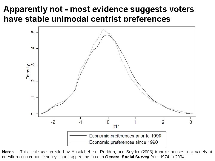 Apparently not - most evidence suggests voters have stable unimodal centrist preferences Notes: This