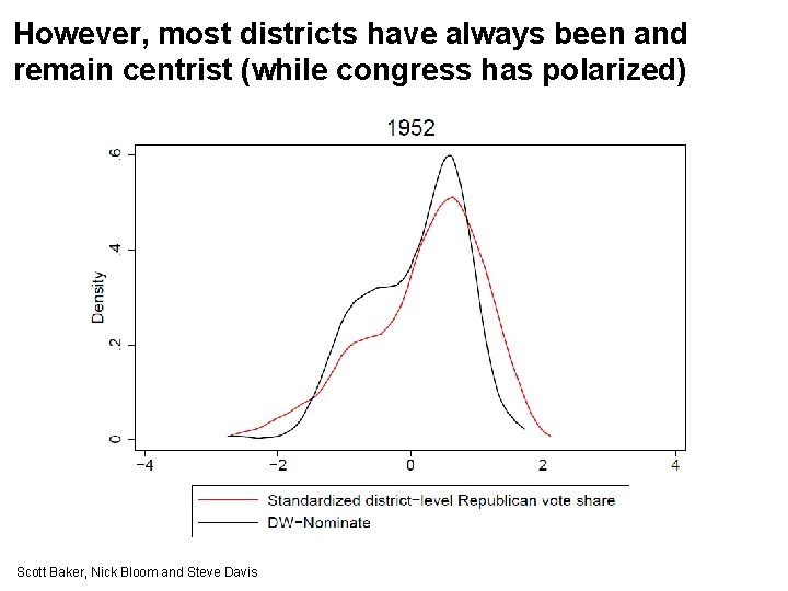 However, most districts have always been and remain centrist (while congress has polarized) Scott
