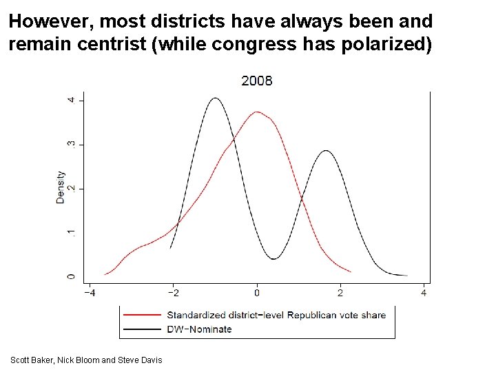 However, most districts have always been and remain centrist (while congress has polarized) Scott