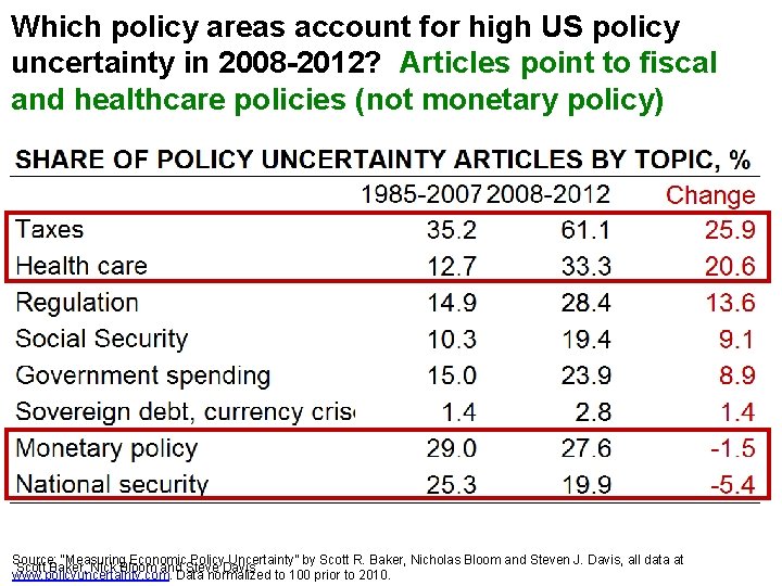 Which policy areas account for high US policy uncertainty in 2008 -2012? Articles point