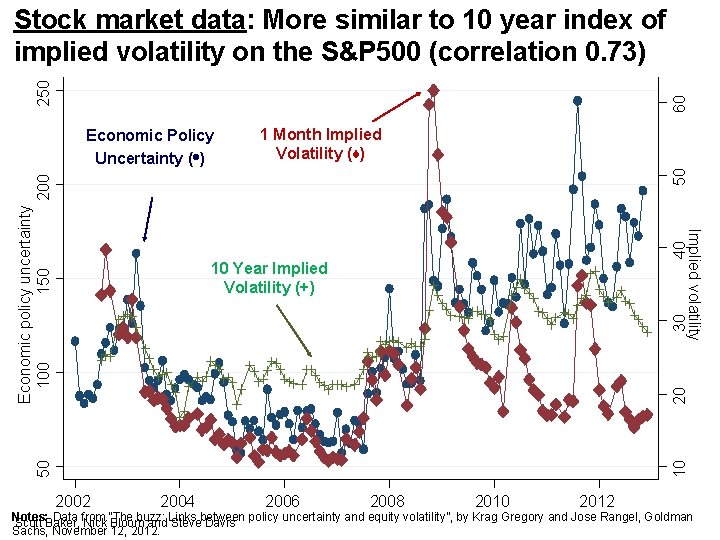 50 60 Correlation EPU and 1 month=0. 578 Correlation EPU and 10 years=0. 855