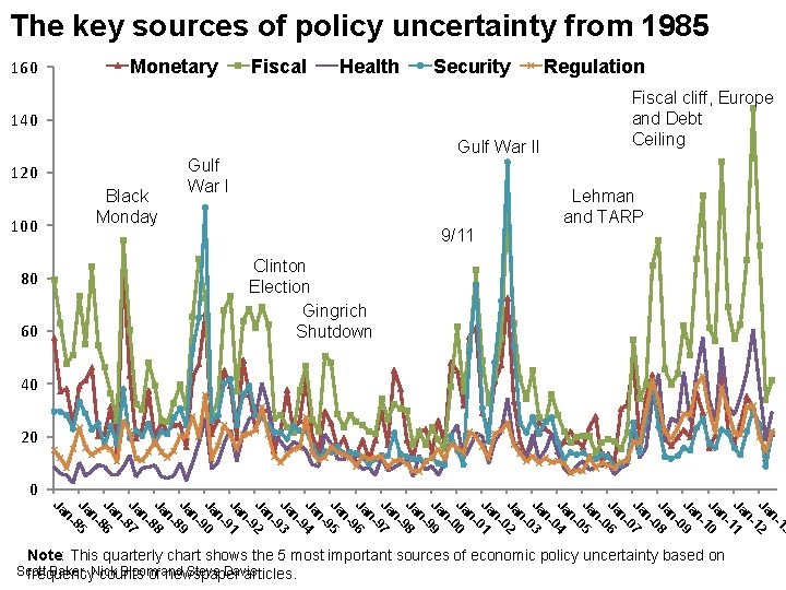The key sources of policy uncertainty from 1985 Monetary 160 Fiscal Health Security 140