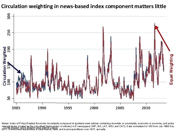 50 100 150 Equal Weighting Circulation Weighted 200 250 300 Circulation weighting in news-based
