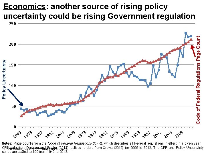 Economics: another source of rising policy uncertainty could be rising Government regulation Policy Uncertainty