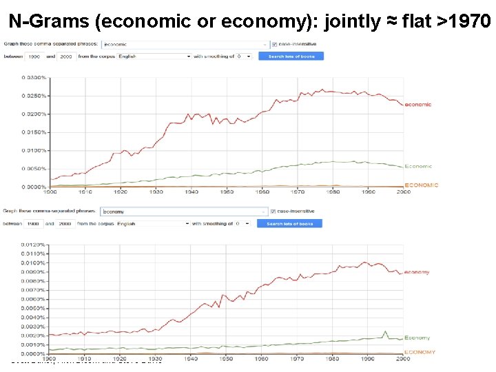 N-Grams (economic or economy): jointly ≈ flat >1970 Scott Baker, Nick Bloom and Steve