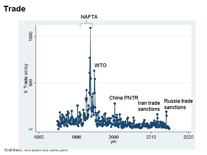 Trade NAFTA WTO China PNTR Iran trade Russia trade sanctions Scott Baker, Nick Bloom