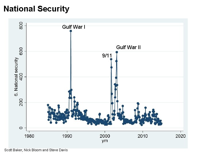 National Security Gulf War II 9/11 Scott Baker, Nick Bloom and Steve Davis 