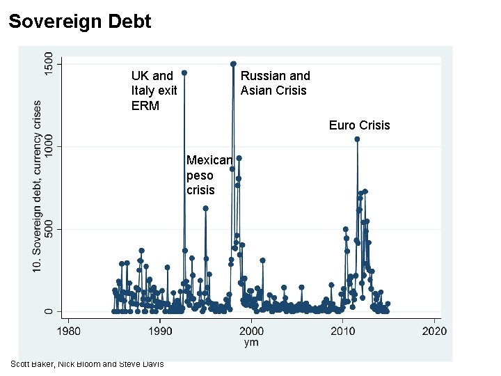 Sovereign Debt UK and Italy exit ERM Russian and Asian Crisis Euro Crisis Mexican