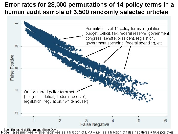 Error rates for 28, 000 permutations of 14 policy terms in a human audit