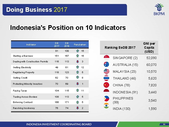 Doing Business 2017 Indonesia's Position on 10 Indicators DB 2017 DB 2016 91 106