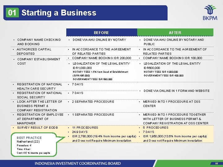 01 Starting a Business BEFORE AFTER • COMPANY NAME CHECKING AND BOOKING • DONE