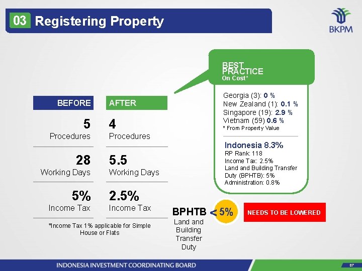 03 Registering Property BEST PRACTICE On Cost* BEFORE 5 Procedures Georgia (3): 0 %