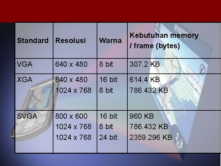 Standard Resolusi Warna Kebutuhan memory / frame (bytes) VGA 640 x 480 8 bit