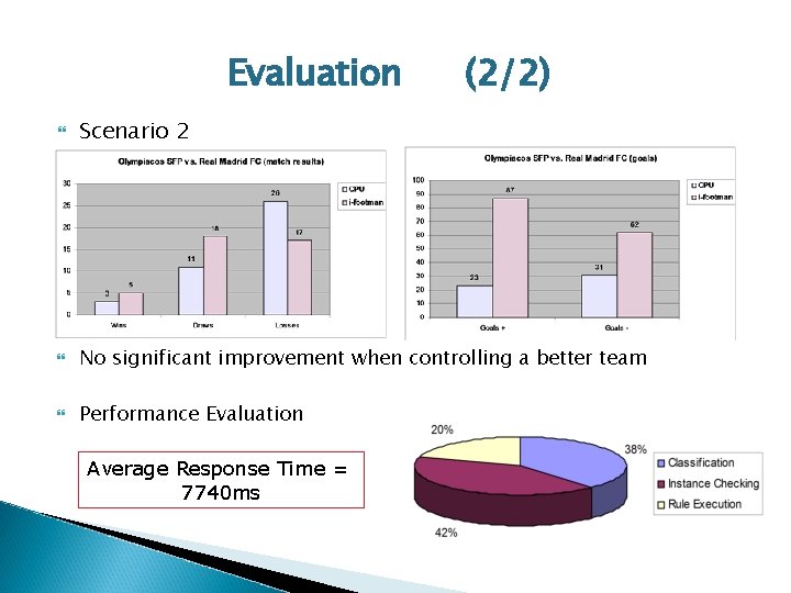 Evaluation (2/2) Scenario 2 No significant improvement when controlling a better team Performance Evaluation
