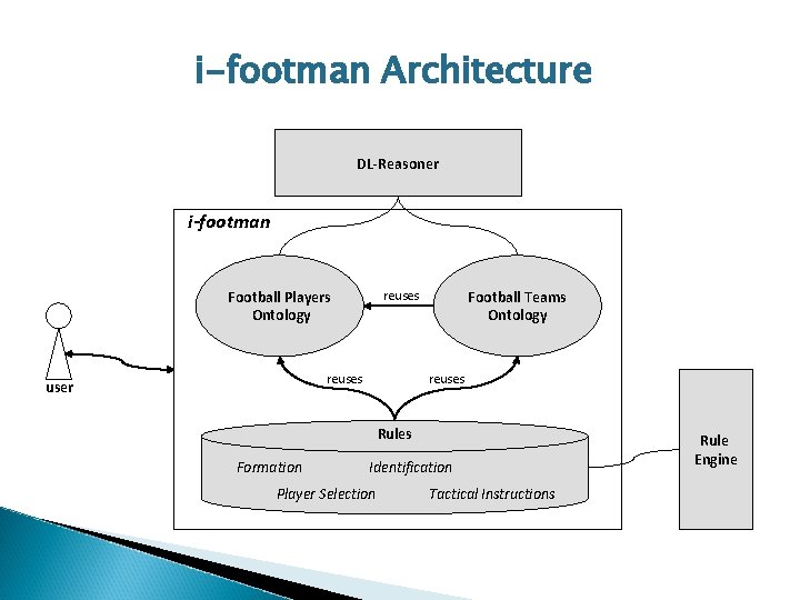 i-footman Architecture DL-Reasoner i-footman reuses Football Players Ontology reuses user Football Teams Ontology reuses