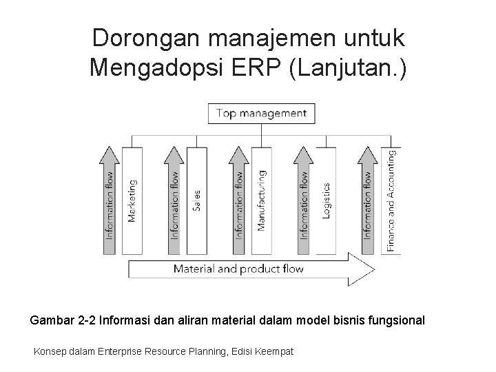 Dorongan manajemen untuk Mengadopsi ERP (Lanjutan. ) Gambar 2 -2 Informasi dan aliran material