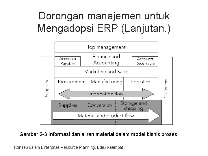 Dorongan manajemen untuk Mengadopsi ERP (Lanjutan. ) Gambar 2 -3 Informasi dan aliran material