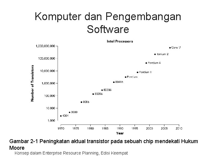 Komputer dan Pengembangan Software Gambar 2 -1 Peningkatan aktual transistor pada sebuah chip mendekati