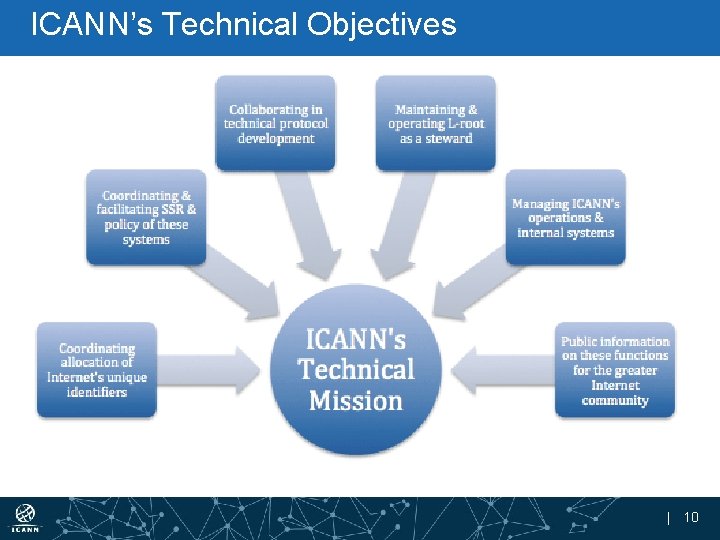 ICANN’s Technical Objectives | 10 
