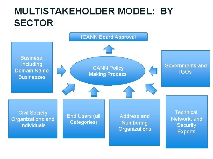 MULTISTAKEHOLDER MODEL: BY SECTOR ICANN Board Approval Business, including Domain Name Businesses Civil Society