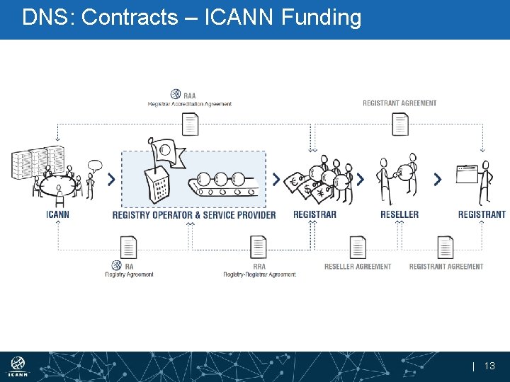 DNS: Contracts – ICANN Funding | 13 